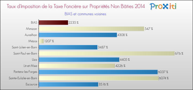Taux d'imposition de la taxe foncière sur les immeubles et terrains non batis 2014 pour BIAS et les communes proches Comparaison des taux d'imposition de la taxe foncière sur les immeubles et terrains non batis 2014 pour BIAS et les communes voisines