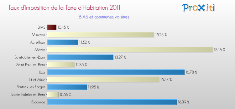 Taux d'imposition de la taxe d'habitation 2011 pour BIAS et les communes proches Comparaison des taux d'imposition de la taxe d'habitation 2011 pour BIAS et les communes voisines