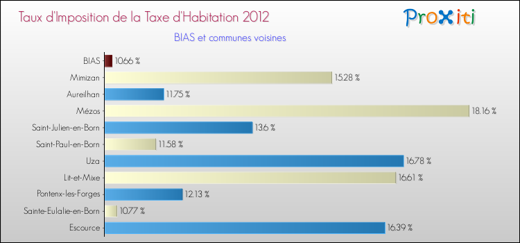 Taux d'imposition de la taxe d'habitation 2012 pour BIAS et les communes proches Comparaison des taux d'imposition de la taxe d'habitation 2012 pour BIAS et les communes voisines