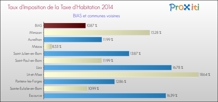 Taux d'imposition de la taxe d'habitation 2014 pour BIAS et les communes proches Comparaison des taux d'imposition de la taxe d'habitation 2014 pour BIAS et les communes voisines