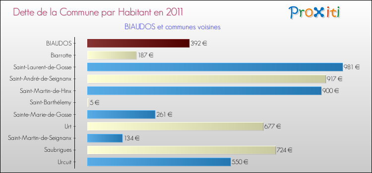 Dette par habitant de la commune en 2011 pour BIAUDOS et les communes proches Comparaison de la dette par habitant de la commune en 2011 pour BIAUDOS et les communes voisines