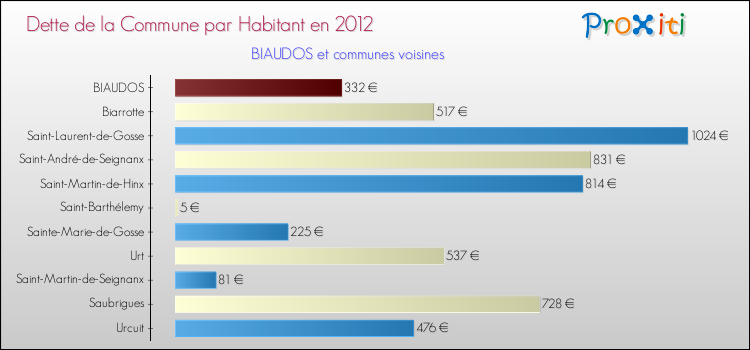 Dette par habitant de la commune en 2012 pour BIAUDOS et les communes proches Comparaison de la dette par habitant de la commune en 2012 pour BIAUDOS et les communes voisines