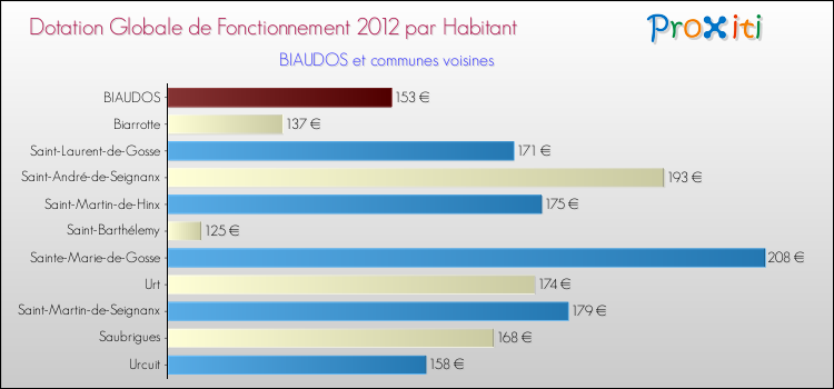 Montant des dotations globales de fonctionnement DGF par Habitant pour BIAUDOS et les communes proches Comparaison des des dotations globales de fonctionnement DGF par habitant pour BIAUDOS et les communes voisines