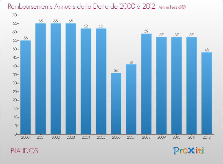 Evolution de l'annuité de la dette pour la commune de BIAUDOS de 2000 à 2012 Annuités de la dette pour BIAUDOS de 2000 à 2012