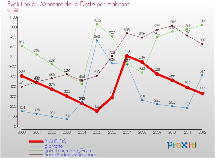 Evolution de la dette par habitant pour la commune de BIAUDOS et les communes proches de 2000 à 2012 Comparaison de la dette par habitant pour BIAUDOS et les communes voisines de 2000 à 2012