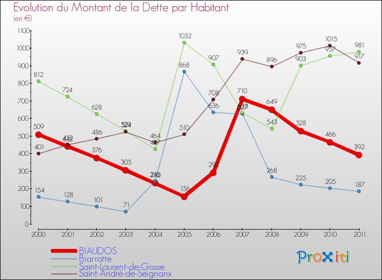 Evolution de la dette par habitant pour la commune de BIAUDOS et les communes proches Comparaison de la dette par habitant pour BIAUDOS et les communes voisines