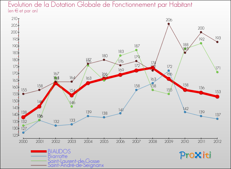 Evolution et montant de la dotation globale de fonctionnement par Habitant pour BIAUDOS et les communes proches Comparaison des dotations globales de fonctionnement par habitant pour BIAUDOS et les communes voisines