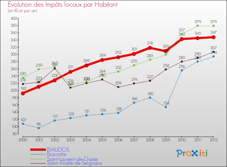 Evolution et montant des impôts locaux par Habitant pour BIAUDOS et les communes proches Comparaison des impôts locaux par habitant pour BIAUDOS et les communes voisines