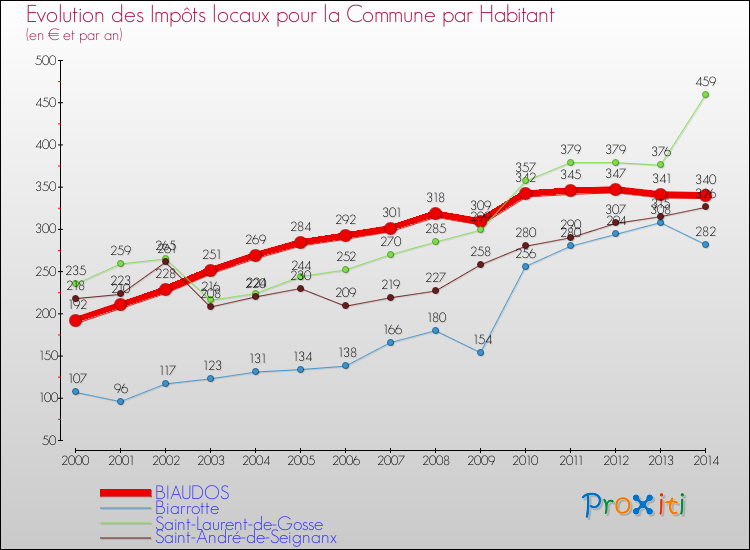 Evolution et montant des impôts locaux par Habitant pour BIAUDOS et les communes proches de 2000 à 2014 Comparaison des impôts locaux par habitant pour BIAUDOS et les communes voisines de 2000 à 2014