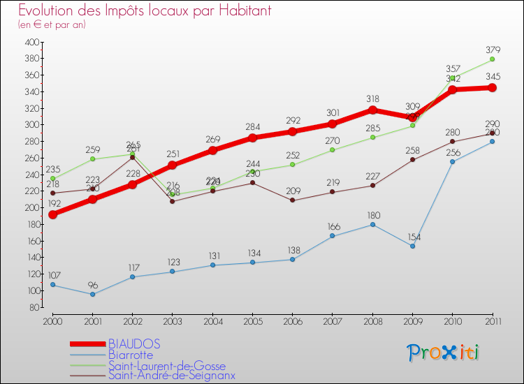 Evolution et montant des impôts locaux par Habitant pour BIAUDOS et les communes proches Comparaison des impôts locaux par habitant pour BIAUDOS et les communes voisines