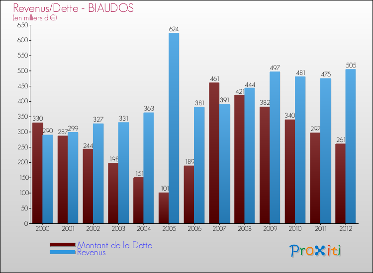 Evolution comparée de la dette et des revenus pour la commune de BIAUDOS de 2000 à 2012 Comparaison de la dette et des revenus pour BIAUDOS de 2000 à 2012