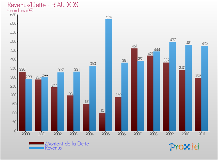 Evolution comparée de la dette et des revenus pour la commune de BIAUDOS de 2000 à 2011 Comparaison de la dette et des revenus pour BIAUDOS de 2000 à 2011