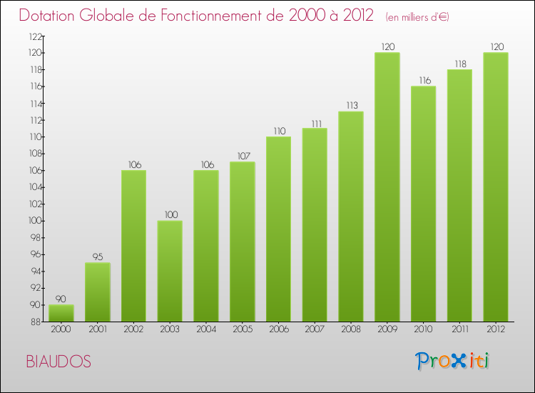 Evolution du montant de la Dotation Globale de Fonctionnement pour la commune de BIAUDOS de 2000 à 2012 Evolution du montant de la Dotation Globale de Fonctionnement pour BIAUDOS de 2000 à 2012