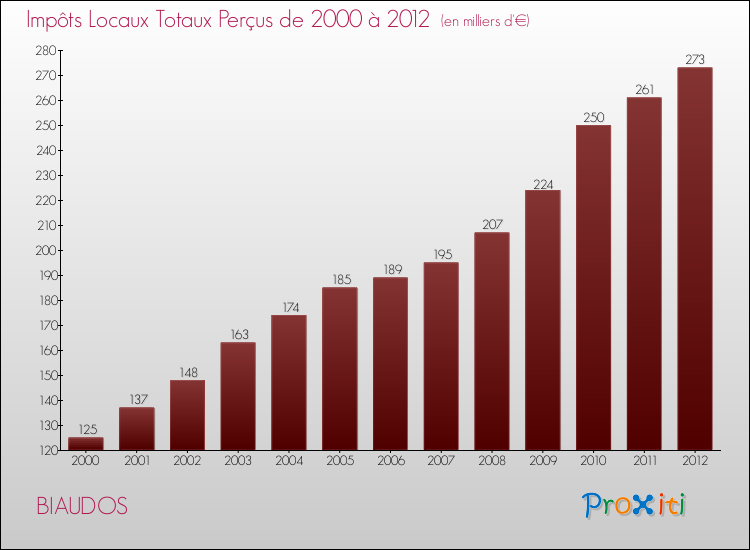 Evolution des Impôts Locaux pour la commune de BIAUDOS de 2000 à 2012 Evolution des Impôts Locaux pour BIAUDOS de 2000 à 2012