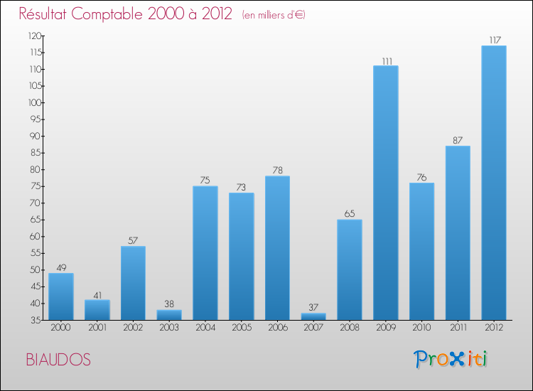 Evolution du résultat comptable pour la commune de BIAUDOS de 2000 à 2012 Evolution du résultat comptable pour BIAUDOS de 2000 à 2012