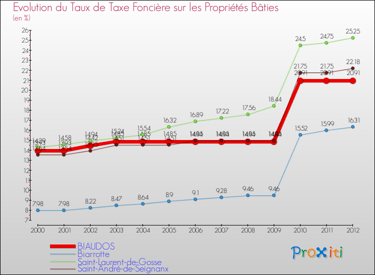 Evolution du taux de la taxe foncière sur le bati pour BIAUDOS et les communes proches de 2000 à 2012 Comparaison des taux de taxe foncière sur le bati pour BIAUDOS et les communes voisines de 2000 à 2012