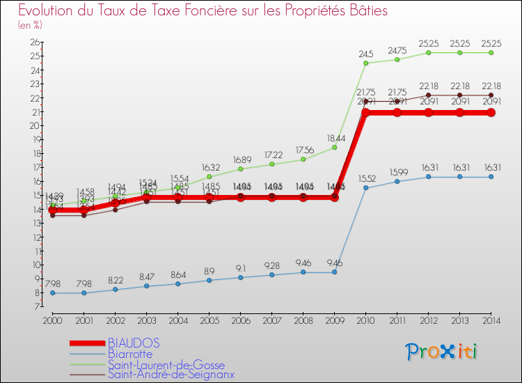 Evolution du taux de la taxe foncière sur le bati pour BIAUDOS et les communes proches de 2000 à 2014 Comparaison des taux de taxe foncière sur le bati pour BIAUDOS et les communes voisines de 2000 à 2014