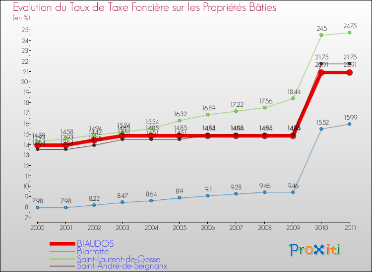 Evolution du taux de la taxe foncière sur le bati pour BIAUDOS et les communes proches Comparaison des taux de taxe foncière sur le bati pour BIAUDOS et les communes voisines