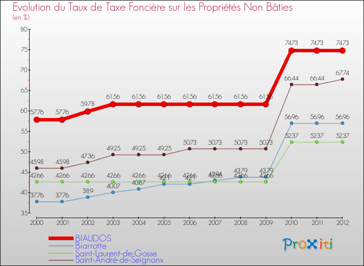 Evolution du taux de la taxe foncière sur les immeubles et terrains non batis pour BIAUDOS et les communes proches de 2000 à 2012 Comparaison des taux de la taxe foncière sur les immeubles et terrains non batis pour BIAUDOS et les communes voisines de 2000 à 2012