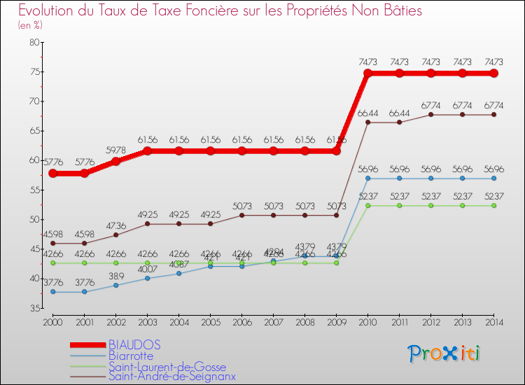 Evolution du taux de la taxe foncière sur les immeubles et terrains non batis pour BIAUDOS et les communes proches de 2000 à 2014 Comparaison des taux de la taxe foncière sur les immeubles et terrains non batis pour BIAUDOS et les communes voisines de 2000 à 2014