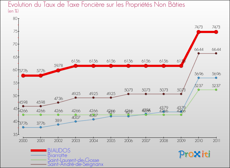 Evolution du taux de la taxe foncière sur les immeubles et terrains non batis pour BIAUDOS et les communes proches Comparaison des taux de la taxe foncière sur les immeubles et terrains non batis pour BIAUDOS et les communes voisines
