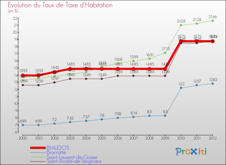 Evolution du taux de la taxe d'habitation pour BIAUDOS et les communes proches Comparaison des taux de la taxe d'habitation pour BIAUDOS et les communes voisines