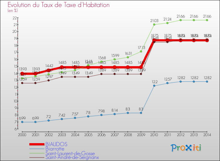 Evolution du taux de la taxe d'habitation pour BIAUDOS et les communes proches de 2000 à 2014 Comparaison des taux de la taxe d'habitation pour BIAUDOS et les communes voisines de 2000 à 2014