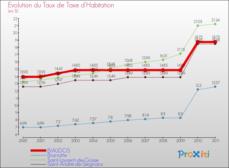 Evolution du taux de la taxe d'habitation pour BIAUDOS et les communes proches Comparaison des taux de la taxe d'habitation pour BIAUDOS et les communes voisines