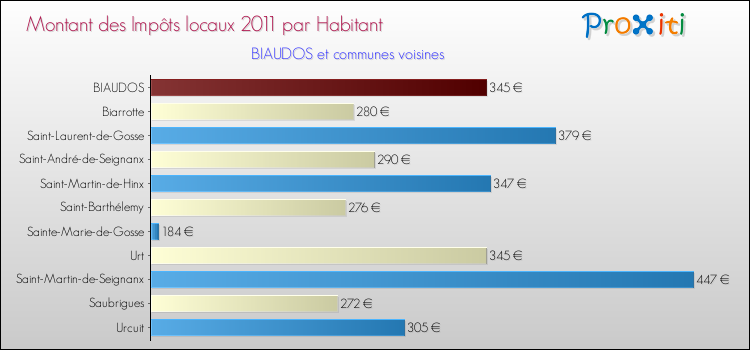Montant des impôts locaux par Habitant pour BIAUDOS et les communes proches Comparaison des impôts locaux par habitant pour BIAUDOS et les communes voisines