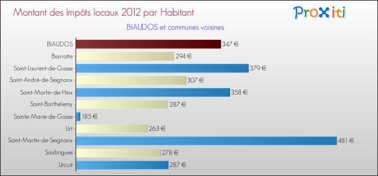 Montant des impôts locaux par Habitant pour BIAUDOS et les communes proches Comparaison des impôts locaux par habitant pour BIAUDOS et les communes voisines