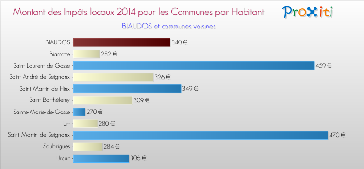 Montant des impôts locaux par Habitant pour BIAUDOS et les communes proches en 2014 Comparaison des impôts locaux par habitant pour BIAUDOS et les communes voisines en 2014