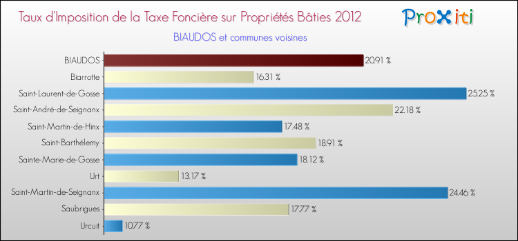 Taux d'imposition de la taxe foncière sur le bati 2012 pour BIAUDOS et les communes proches Comparaison des taux d'imposition de la taxe foncière sur le bati 2012 pour BIAUDOS et les communes voisines