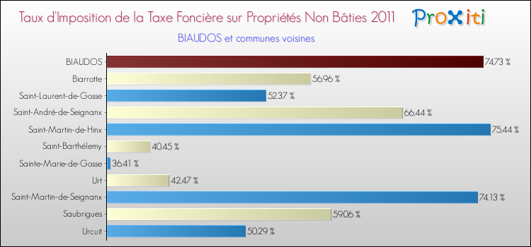 Taux d'imposition de la taxe foncière sur les immeubles et terrains non batis 2011 pour BIAUDOS et les communes proches Comparaison des taux d'imposition de la taxe foncière sur les immeubles et terrains non batis 2011 pour BIAUDOS et les communes voisines