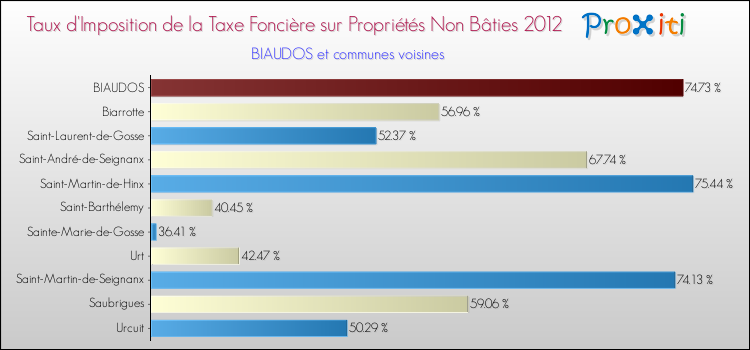 Taux d'imposition de la taxe foncière sur les immeubles et terrains non batis 2012 pour BIAUDOS et les communes proches Comparaison des taux d'imposition de la taxe foncière sur les immeubles et terrains non batis 2012 pour BIAUDOS et les communes voisines