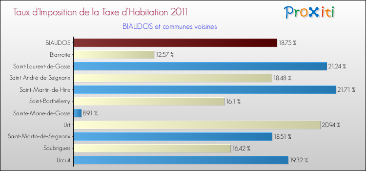 Taux d'imposition de la taxe d'habitation 2011 pour BIAUDOS et les communes proches Comparaison des taux d'imposition de la taxe d'habitation 2011 pour BIAUDOS et les communes voisines