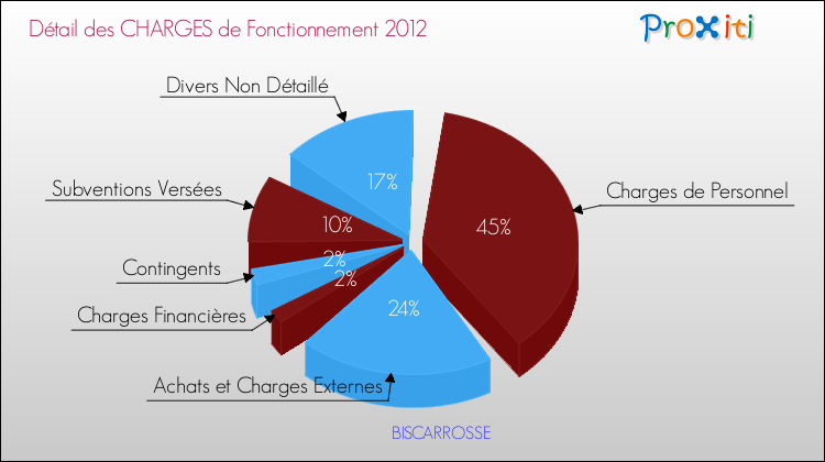 Décomposition des Charges de Fonctionnement 2012 de la commune de BISCARROSSE Charges de Fonctionnement 2012 pour la commune de BISCARROSSE