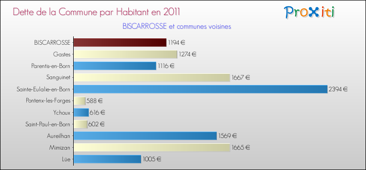 Dette par habitant de la commune en 2011 pour BISCARROSSE et les communes proches Comparaison de la dette par habitant de la commune en 2011 pour BISCARROSSE et les communes voisines