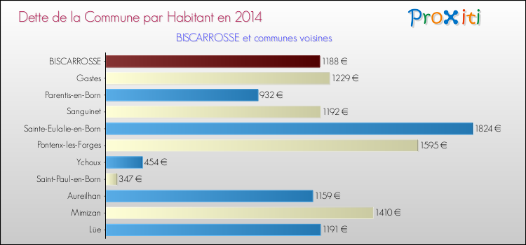 Dette par habitant de la commune en 2014 pour BISCARROSSE et les communes proches Comparaison de la dette par habitant de la commune en 2014 pour BISCARROSSE et les communes voisines