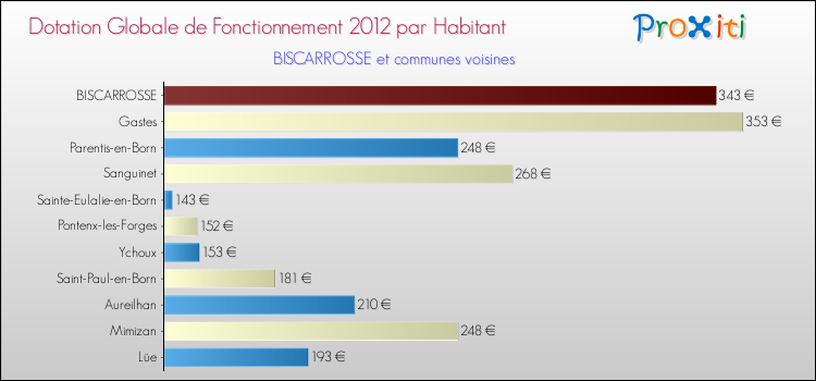 Montant des dotations globales de fonctionnement DGF par Habitant pour BISCARROSSE et les communes proches Comparaison des des dotations globales de fonctionnement DGF par habitant pour BISCARROSSE et les communes voisines