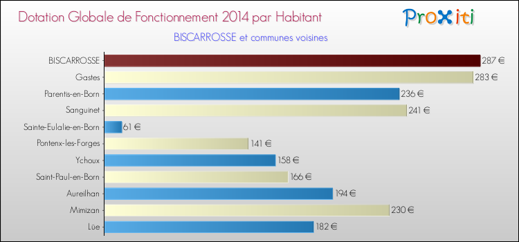 Montant des dotations globales de fonctionnement DGF par Habitant pour BISCARROSSE et les communes proches en 2014. Comparaison des des dotations globales de fonctionnement DGF par habitant pour BISCARROSSE et les communes voisines en 2014.