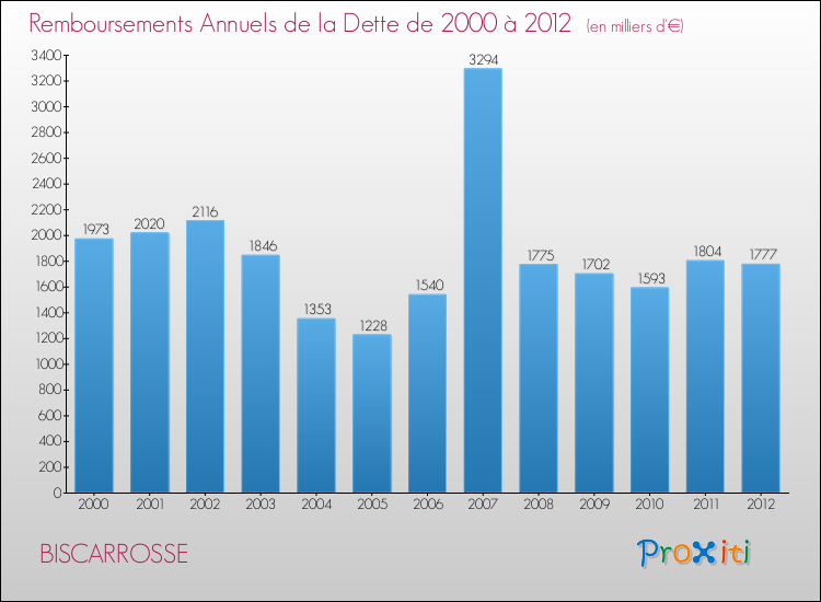 Evolution de l'annuité de la dette pour la commune de BISCARROSSE de 2000 à 2012 Annuités de la dette pour BISCARROSSE de 2000 à 2012