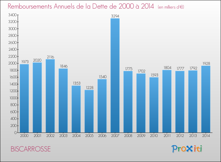 Evolution de l'annuité de la dette pour la commune de BISCARROSSE de 2000 à 2014 Annuités de la dette pour BISCARROSSE de 2000 à 2014