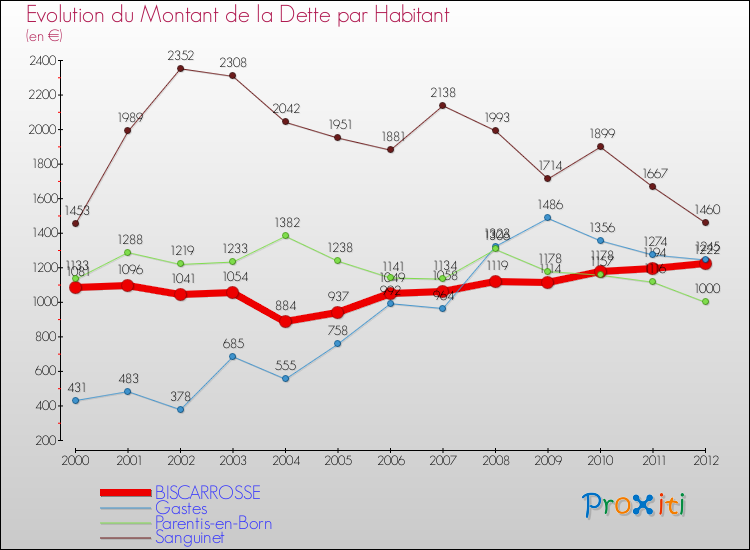 Evolution de la dette par habitant pour la commune de BISCARROSSE et les communes proches de 2000 à 2012 Comparaison de la dette par habitant pour BISCARROSSE et les communes voisines de 2000 à 2012