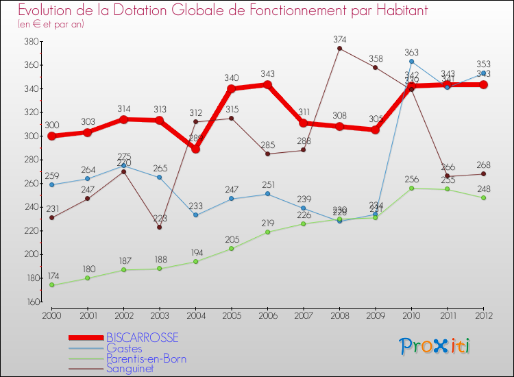 Evolution et montant de la dotation globale de fonctionnement par Habitant pour BISCARROSSE et les communes proches Comparaison des dotations globales de fonctionnement par habitant pour BISCARROSSE et les communes voisines