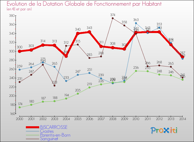 Evolution et montant de la dotation globale de fonctionnement par Habitant pour BISCARROSSE et les communes proches de 2000 à 2014. Comparaison des dotations globales de fonctionnement par habitant pour BISCARROSSE et les communes voisines de 2000 à 2014.
