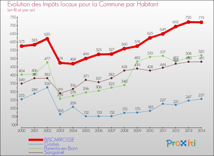 Evolution et montant des impôts locaux par Habitant pour BISCARROSSE et les communes proches de 2000 à 2014 Comparaison des impôts locaux par habitant pour BISCARROSSE et les communes voisines de 2000 à 2014