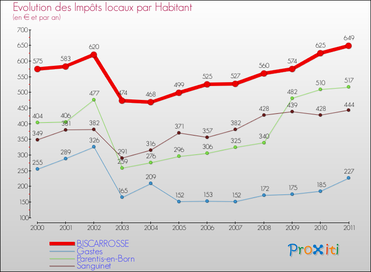 Evolution et montant des impôts locaux par Habitant pour BISCARROSSE et les communes proches Comparaison des impôts locaux par habitant pour BISCARROSSE et les communes voisines