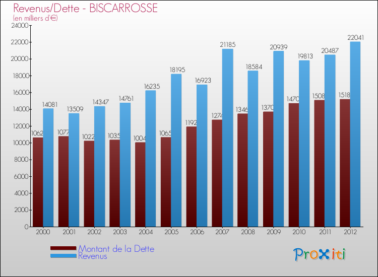 Evolution comparée de la dette et des revenus pour la commune de BISCARROSSE de 2000 à 2012 Comparaison de la dette et des revenus pour BISCARROSSE de 2000 à 2012