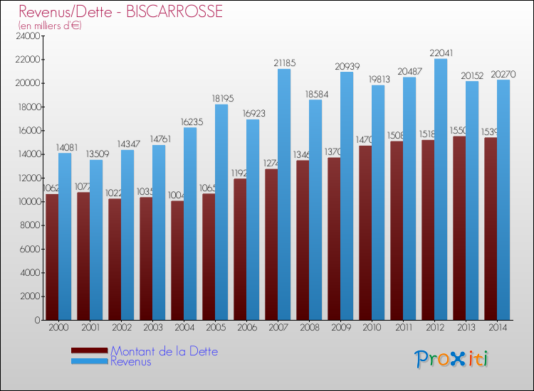 Evolution comparée de la dette et des revenus pour la commune de BISCARROSSE de 2000 à 2014 Comparaison de la dette et des revenus pour BISCARROSSE de 2000 à 2014