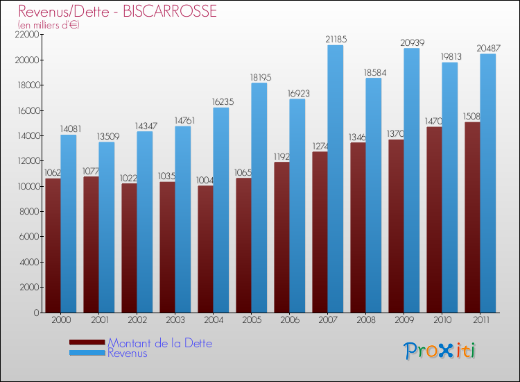 Evolution comparée de la dette et des revenus pour la commune de BISCARROSSE de 2000 à 2011 Comparaison de la dette et des revenus pour BISCARROSSE de 2000 à 2011